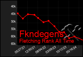 Total Graph of Fkndegens