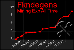 Total Graph of Fkndegens