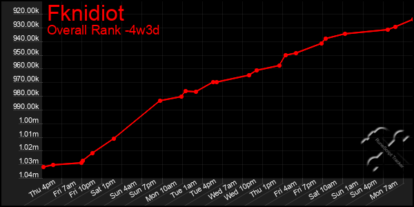 Last 31 Days Graph of Fknidiot
