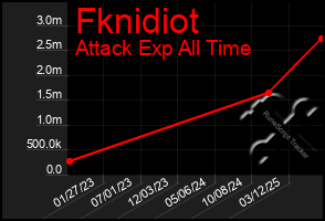 Total Graph of Fknidiot