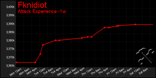 Last 7 Days Graph of Fknidiot