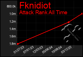 Total Graph of Fknidiot