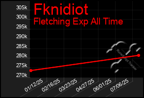 Total Graph of Fknidiot