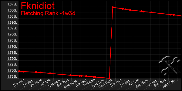 Last 31 Days Graph of Fknidiot