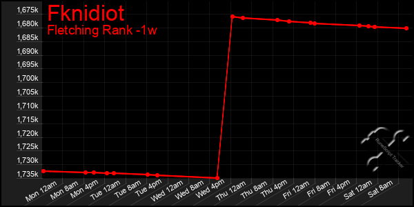 Last 7 Days Graph of Fknidiot