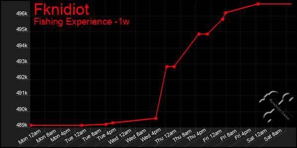 Last 7 Days Graph of Fknidiot