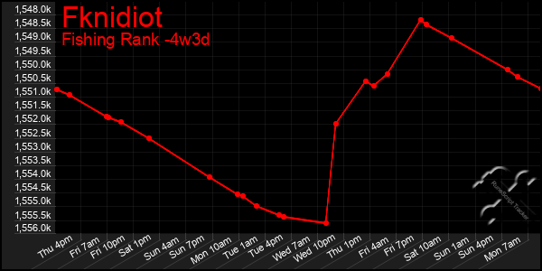 Last 31 Days Graph of Fknidiot