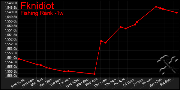 Last 7 Days Graph of Fknidiot