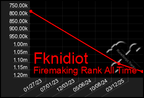 Total Graph of Fknidiot