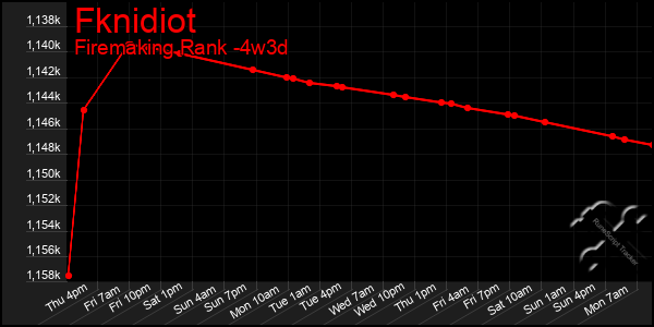 Last 31 Days Graph of Fknidiot