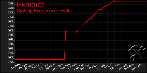 Last 31 Days Graph of Fknidiot