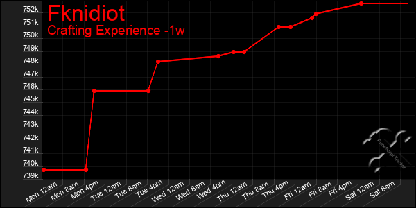 Last 7 Days Graph of Fknidiot