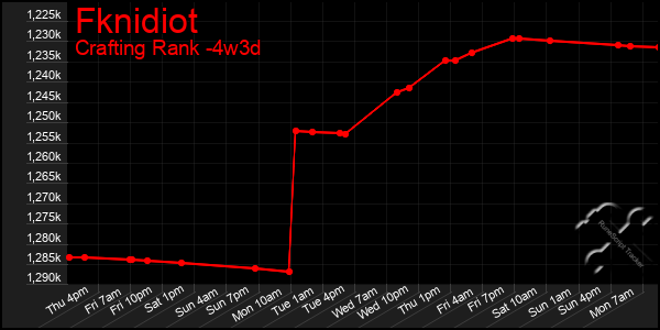 Last 31 Days Graph of Fknidiot