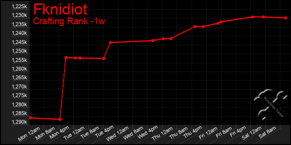 Last 7 Days Graph of Fknidiot
