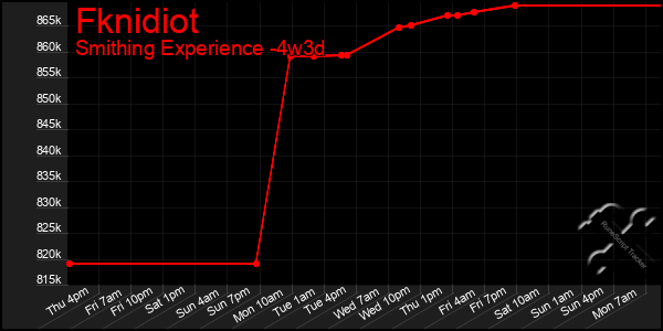 Last 31 Days Graph of Fknidiot