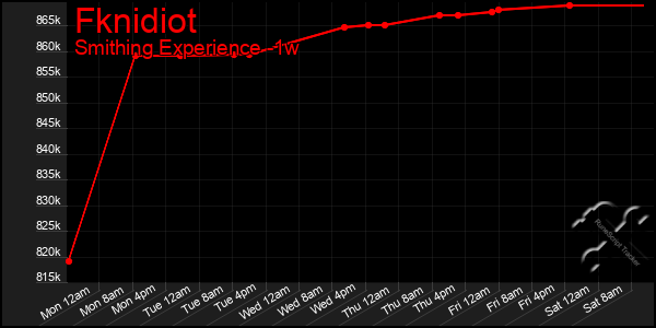 Last 7 Days Graph of Fknidiot