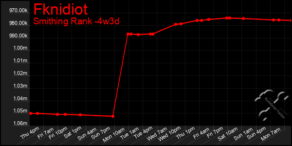Last 31 Days Graph of Fknidiot
