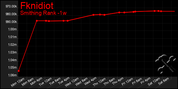 Last 7 Days Graph of Fknidiot