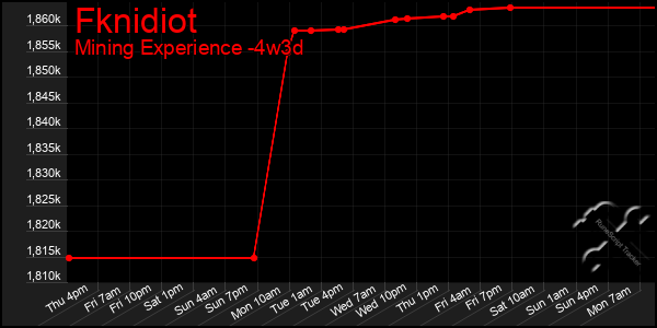 Last 31 Days Graph of Fknidiot
