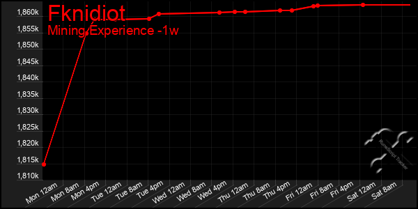 Last 7 Days Graph of Fknidiot