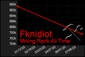 Total Graph of Fknidiot