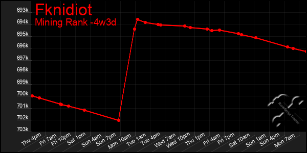 Last 31 Days Graph of Fknidiot