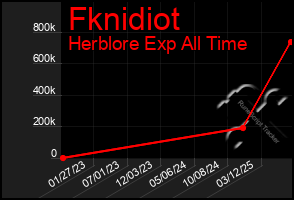 Total Graph of Fknidiot
