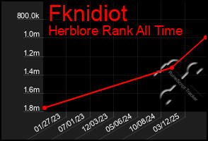 Total Graph of Fknidiot