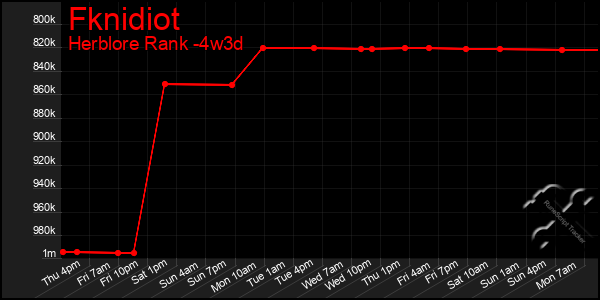 Last 31 Days Graph of Fknidiot