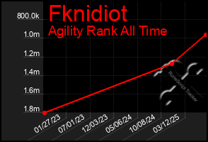Total Graph of Fknidiot