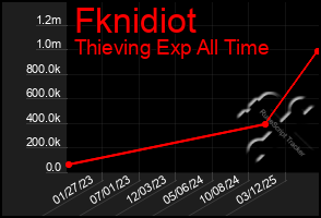 Total Graph of Fknidiot