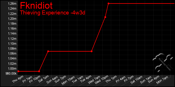 Last 31 Days Graph of Fknidiot