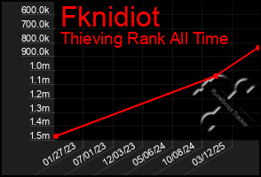Total Graph of Fknidiot