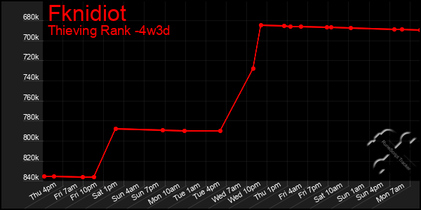 Last 31 Days Graph of Fknidiot