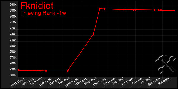 Last 7 Days Graph of Fknidiot
