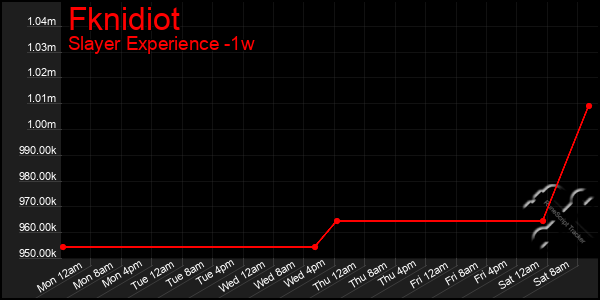 Last 7 Days Graph of Fknidiot