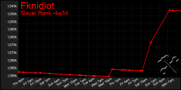 Last 31 Days Graph of Fknidiot