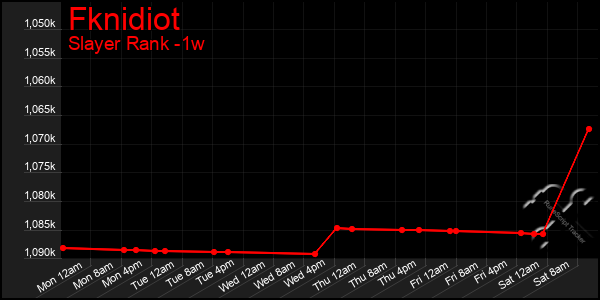 Last 7 Days Graph of Fknidiot