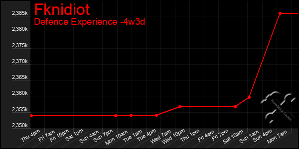 Last 31 Days Graph of Fknidiot