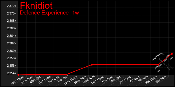 Last 7 Days Graph of Fknidiot