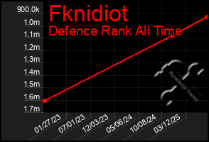 Total Graph of Fknidiot