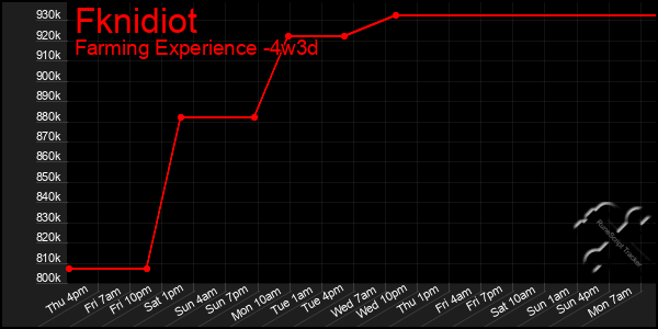 Last 31 Days Graph of Fknidiot