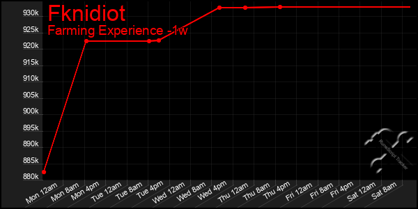Last 7 Days Graph of Fknidiot