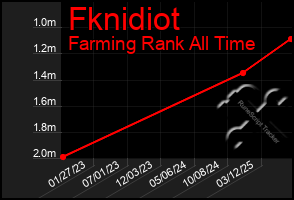 Total Graph of Fknidiot