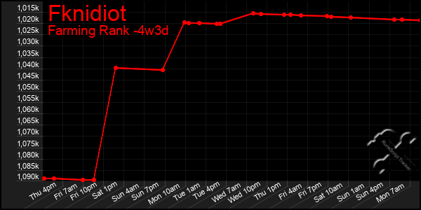 Last 31 Days Graph of Fknidiot