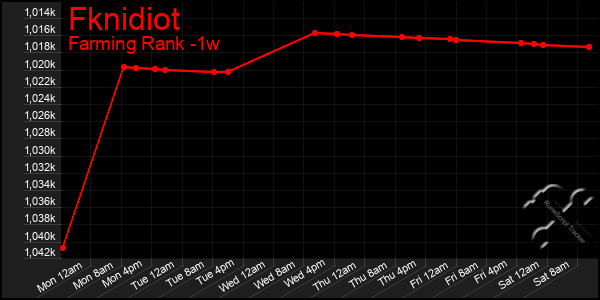 Last 7 Days Graph of Fknidiot