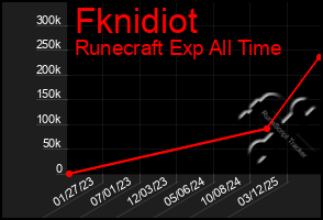 Total Graph of Fknidiot
