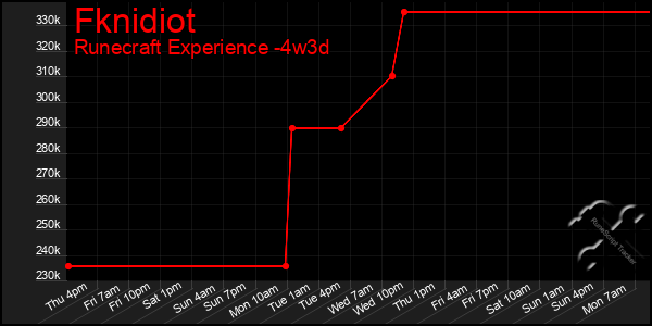 Last 31 Days Graph of Fknidiot
