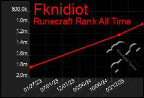 Total Graph of Fknidiot