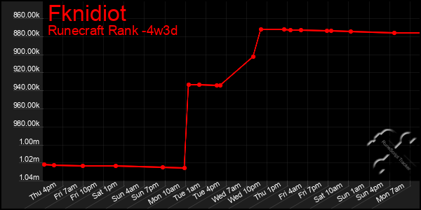 Last 31 Days Graph of Fknidiot